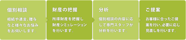 ■個別相談:相続や遺言､贈与など様々なお悩みをお伺いします。■財産の把握:所得財産を把握し財産シミュレーションを行います。■分析:個別相談の内容に応じて専門スタッフが分析を行います。　■ご提案:お客様に合ったご提案を行い､必要に応じ見直しを行います。