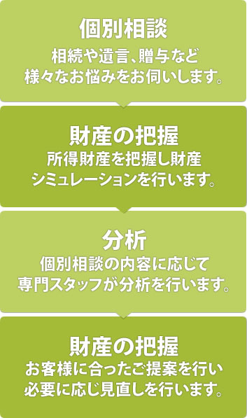 ■個別相談:相続や遺言､贈与など様々なお悩みをお伺いします。■財産の把握:所得財産を把握し財産シミュレーションを行います。■分析:個別相談の内容に応じて専門スタッフが分析を行います。　■ご提案:お客様に合ったご提案を行い､必要に応じ見直しを行います。