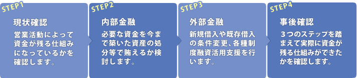 STEP1現状確認：営業活動によって資金が残る仕組みになっているかを確認します。　STEP2内部金融：必要な資金を今まで築いた資産の処分等で賄えるか検討します。　STEP3外部金融：新規借入や既存借入の条件変更､各種制度融資活用支援を行います。　STEP4事後確認：３つのステップを踏まえて実際に資金が残る仕組みができたかを確認します。