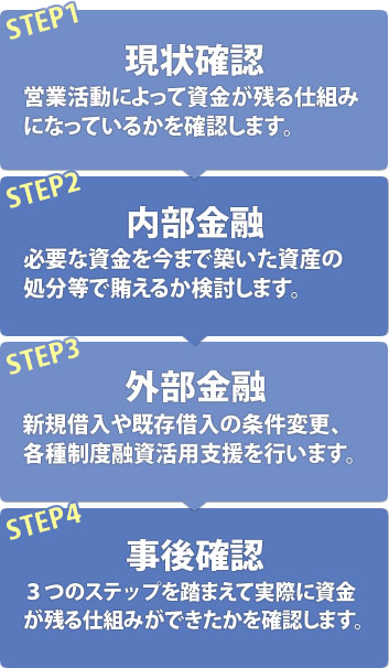 STEP1現状確認：営業活動によって資金が残る仕組みになっているかを確認します。　STEP2内部金融：必要な資金を今まで築いた資産の処分等で賄えるか検討します。　STEP3外部金融：新規借入や既存借入の条件変更､各種制度融資活用支援を行います。　STEP4事後確認：３つのステップを踏まえて実際に資金が残る仕組みができたかを確認します。