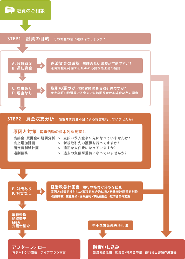 相談の流れ（図解）