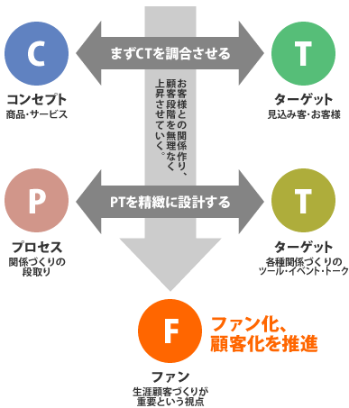 CTPTマーケティング（図解）
