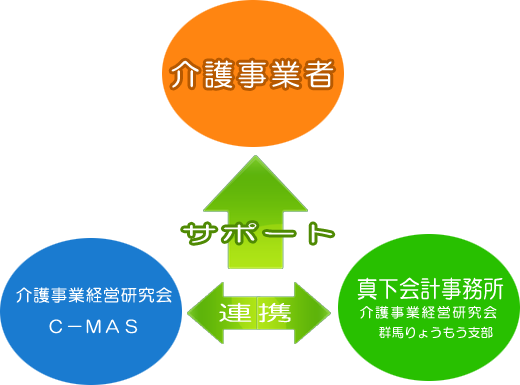 介護事業サポート